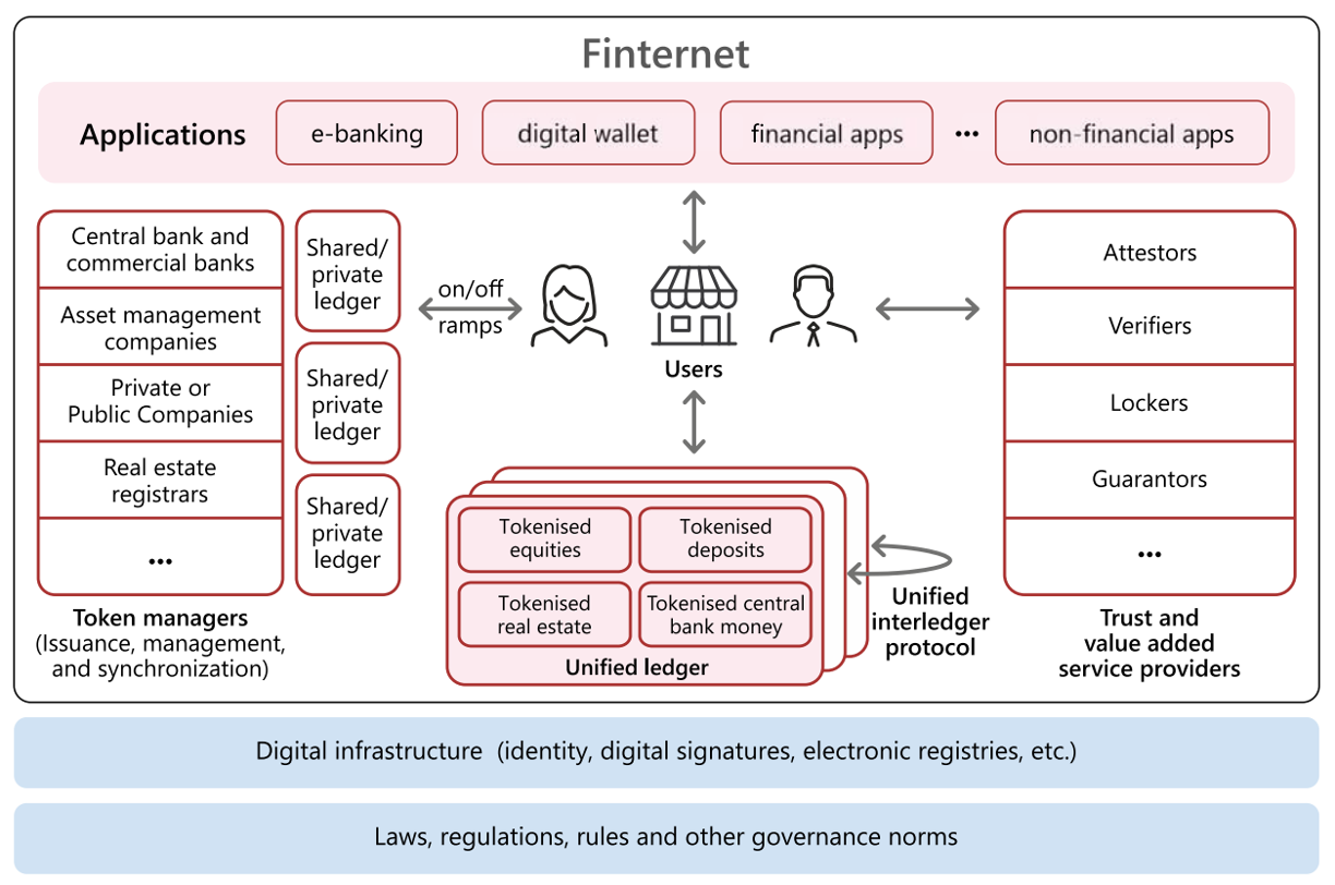 Finternet: weaving the global financial network